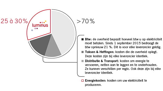 Samenstelling factuur