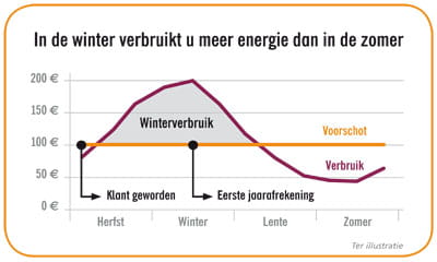 verbruik per seizoen
