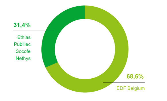 Over Luminus - Luminus behoort tot de Groep EDF en haalt dan ook voordeel uit heel wat samenwerkingen op het vlak van productie, innovatie en opleiding.
