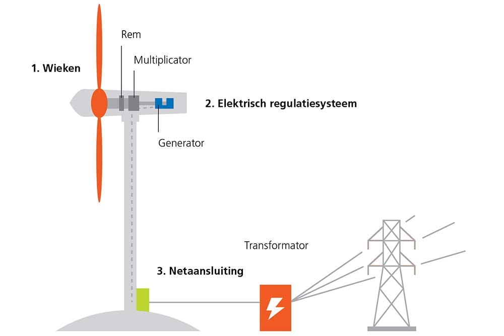 Luminus, de nummer 1 in onshore windenergie in België - windmolen uitgelegd.