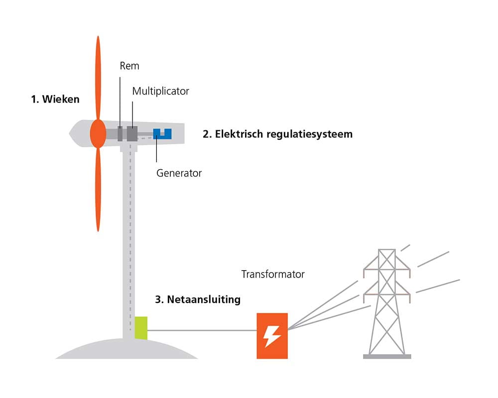 Windmill explained in Dutch